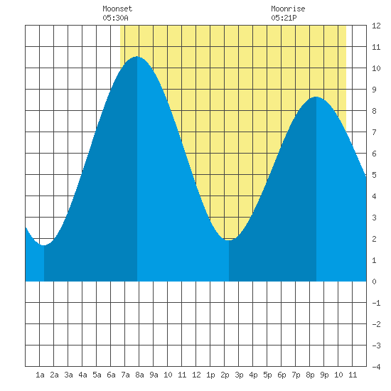 Port Moller tide chart for Wednesday, May 7, 2025