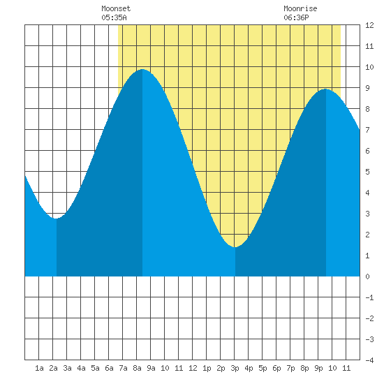 Port Moller tide chart for Thursday, May 8, 2025