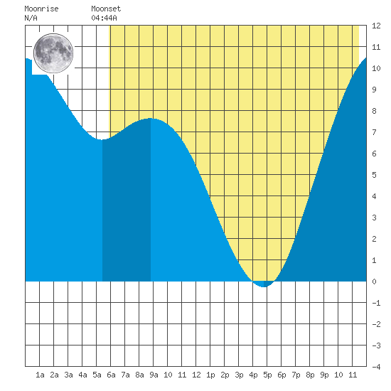 Port Moller tide chart for Tuesday, June 10, 2025