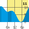 Port Moller tide chart for Wednesday, June 11, 2025