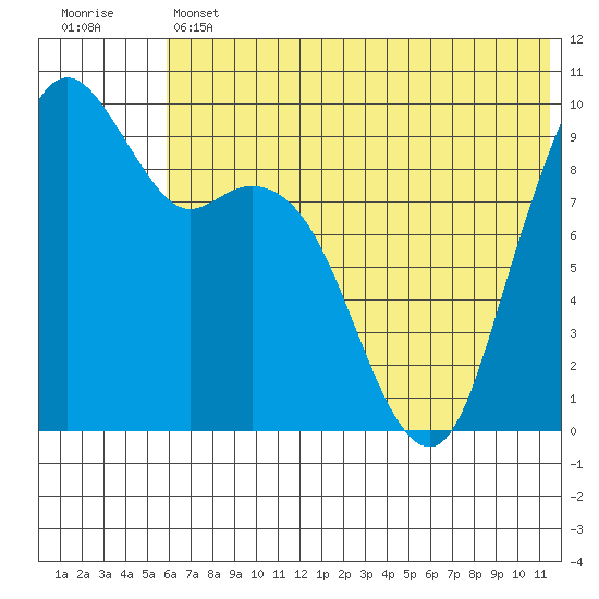 Port Moller tide chart for Thursday, June 12, 2025