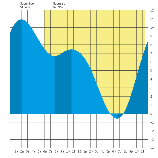 Port Moller tide chart for Friday, June 13, 2025
