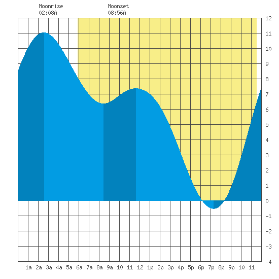Port Moller tide chart for Saturday, June 14, 2025