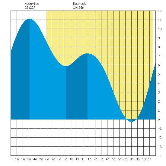 Port Moller tide chart for Sunday, June 15, 2025
