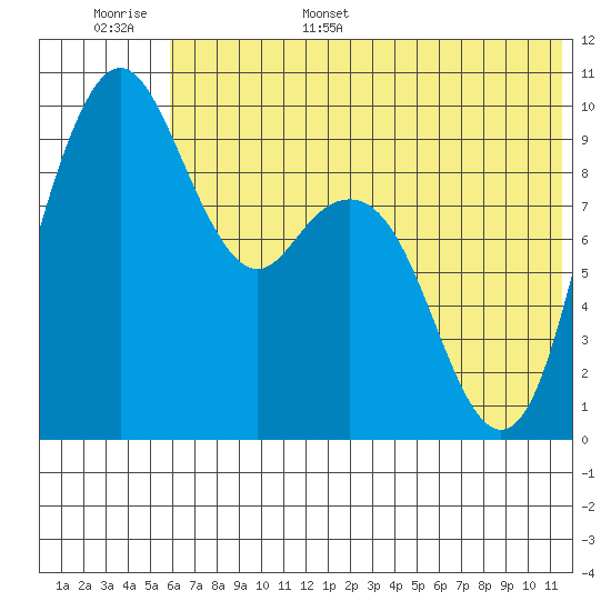 Port Moller tide chart for Monday, June 16, 2025