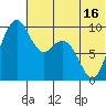 Port Moller tide chart for Monday, June 16, 2025
