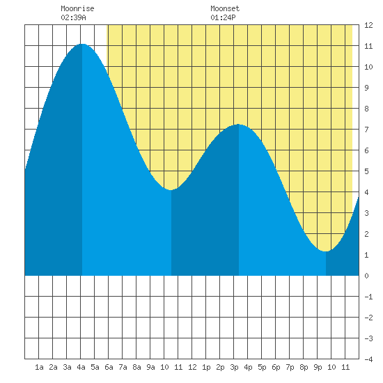 Port Moller tide chart for Tuesday, June 17, 2025