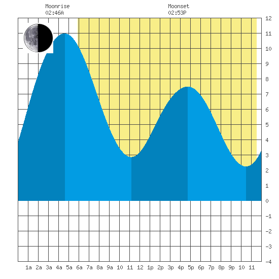 Port Moller tide chart for Wednesday, June 18, 2025