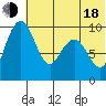 Port Moller tide chart for Wednesday, June 18, 2025