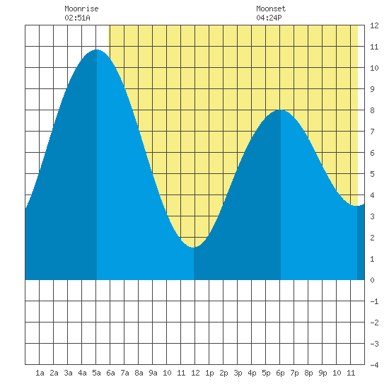 Port Moller tide chart for Thursday, June 19, 2025
