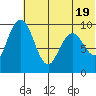 Port Moller tide chart for Thursday, June 19, 2025