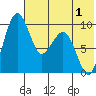 Port Moller tide chart for Sunday, June 1, 2025