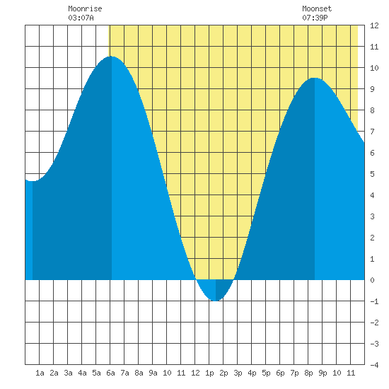 Port Moller tide chart for Saturday, June 21, 2025