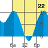 Port Moller tide chart for Sunday, June 22, 2025
