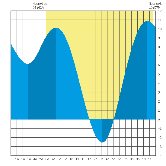 Port Moller tide chart for Monday, June 23, 2025