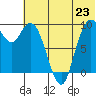 Port Moller tide chart for Monday, June 23, 2025