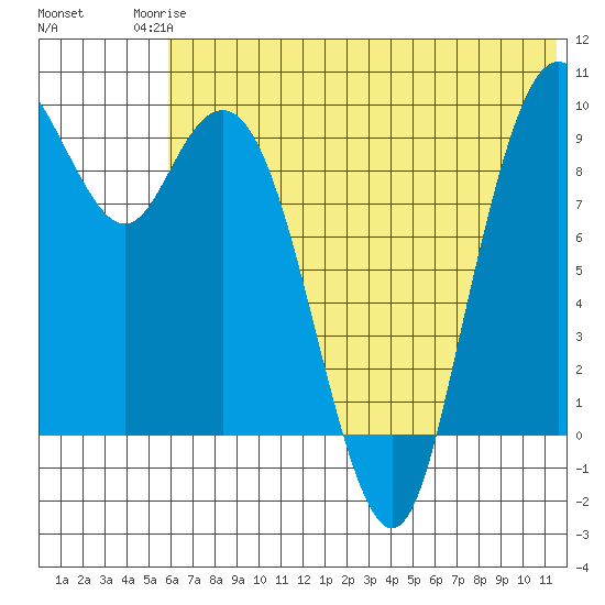 Port Moller tide chart for Tuesday, June 24, 2025
