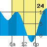 Port Moller tide chart for Tuesday, June 24, 2025
