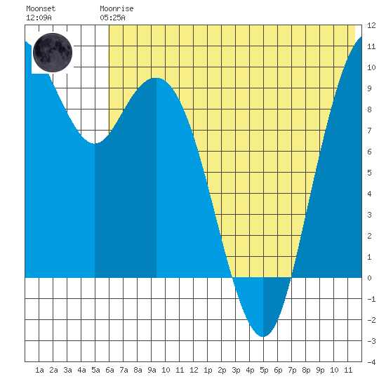 Port Moller tide chart for Wednesday, June 25, 2025