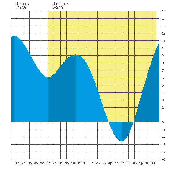Port Moller tide chart for Thursday, June 26, 2025