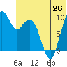 Port Moller tide chart for Thursday, June 26, 2025