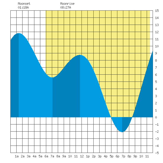 Port Moller tide chart for Friday, June 27, 2025