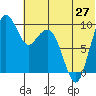 Port Moller tide chart for Friday, June 27, 2025
