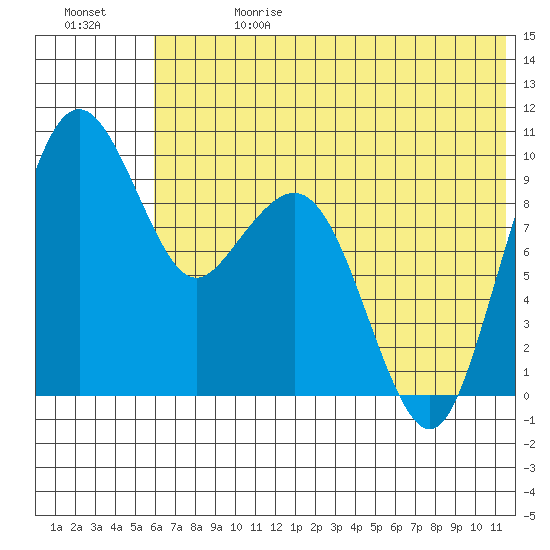 Port Moller tide chart for Saturday, June 28, 2025