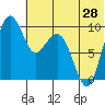 Port Moller tide chart for Saturday, June 28, 2025