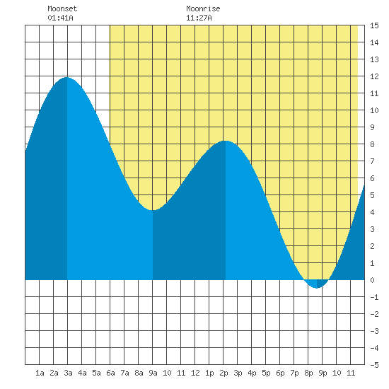 Port Moller tide chart for Sunday, June 29, 2025