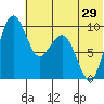 Port Moller tide chart for Sunday, June 29, 2025