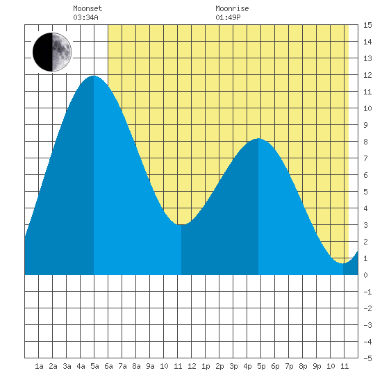 Port Moller tide chart for Monday, June 2, 2025