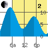 Port Moller tide chart for Monday, June 2, 2025