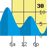 Port Moller tide chart for Monday, June 30, 2025