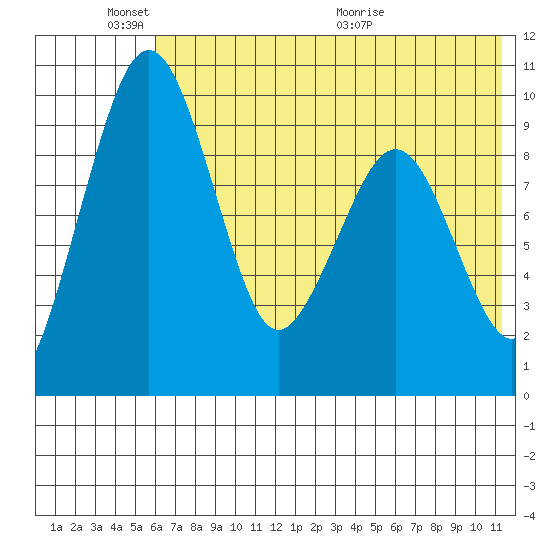 Port Moller tide chart for Tuesday, June 3, 2025