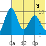 Port Moller tide chart for Tuesday, June 3, 2025