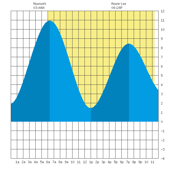 Port Moller tide chart for Wednesday, June 4, 2025