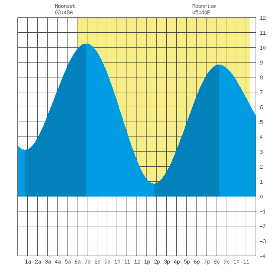 Port Moller tide chart for Thursday, June 5, 2025