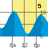 Port Moller tide chart for Thursday, June 5, 2025