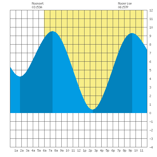 Port Moller tide chart for Friday, June 6, 2025