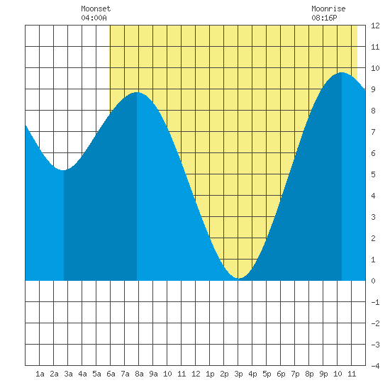 Port Moller tide chart for Saturday, June 7, 2025