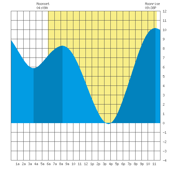Port Moller tide chart for Sunday, June 8, 2025