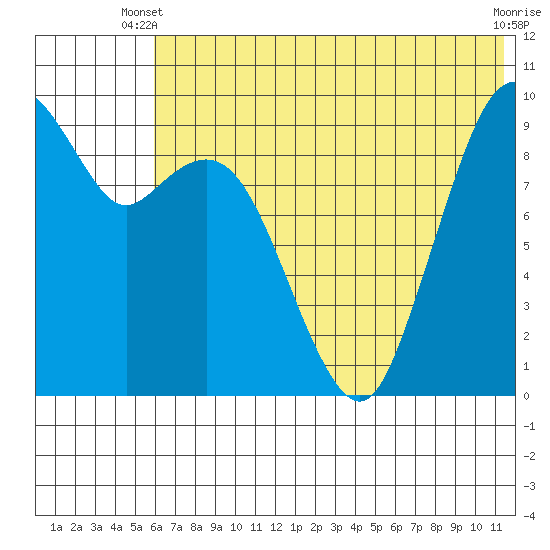 Port Moller tide chart for Monday, June 9, 2025
