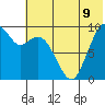 Port Moller tide chart for Monday, June 9, 2025