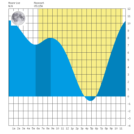 Port Moller tide chart for Thursday, July 10, 2025