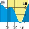 Port Moller tide chart for Thursday, July 10, 2025