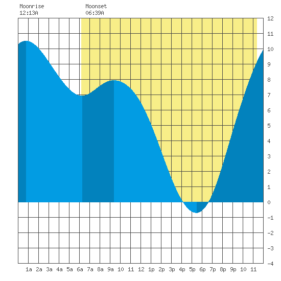 Port Moller tide chart for Friday, July 11, 2025
