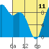 Port Moller tide chart for Friday, July 11, 2025