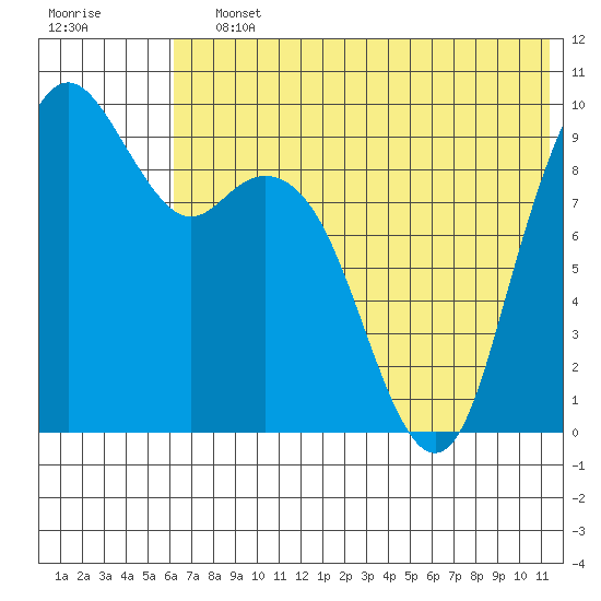 Port Moller tide chart for Saturday, July 12, 2025