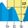 Port Moller tide chart for Saturday, July 12, 2025